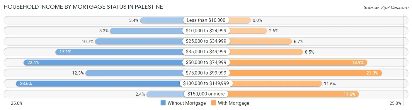 Household Income by Mortgage Status in Palestine