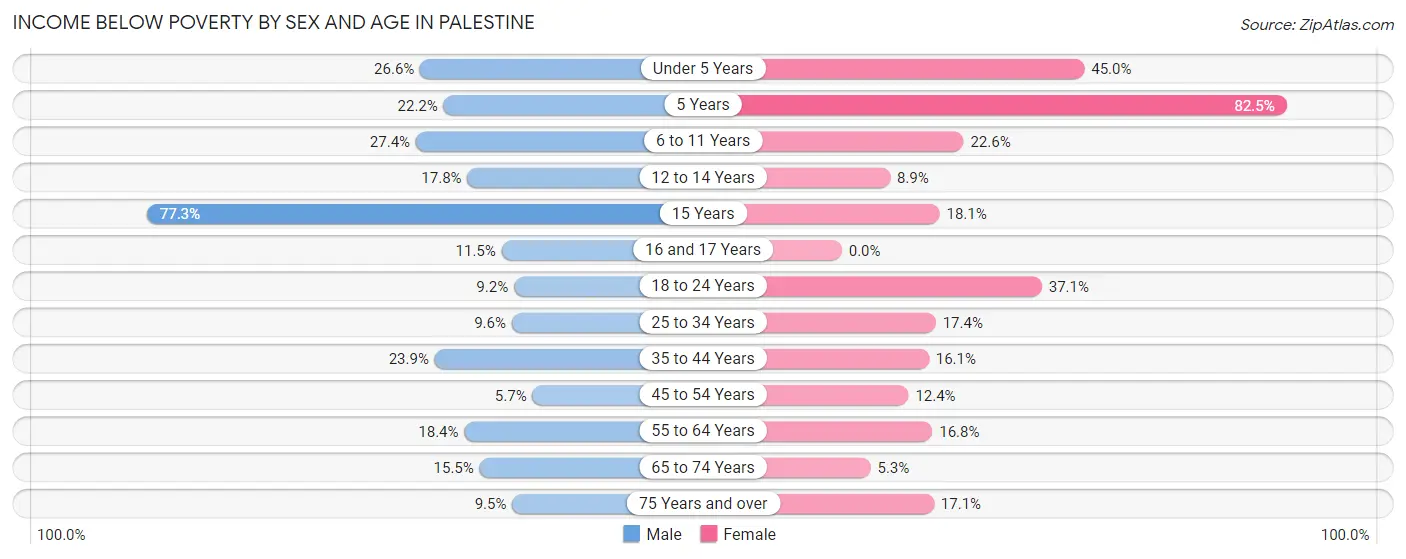Income Below Poverty by Sex and Age in Palestine