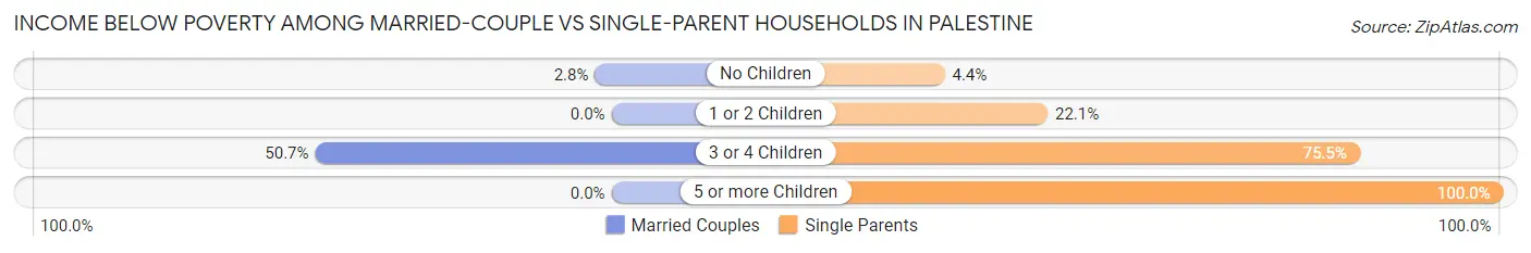 Income Below Poverty Among Married-Couple vs Single-Parent Households in Palestine