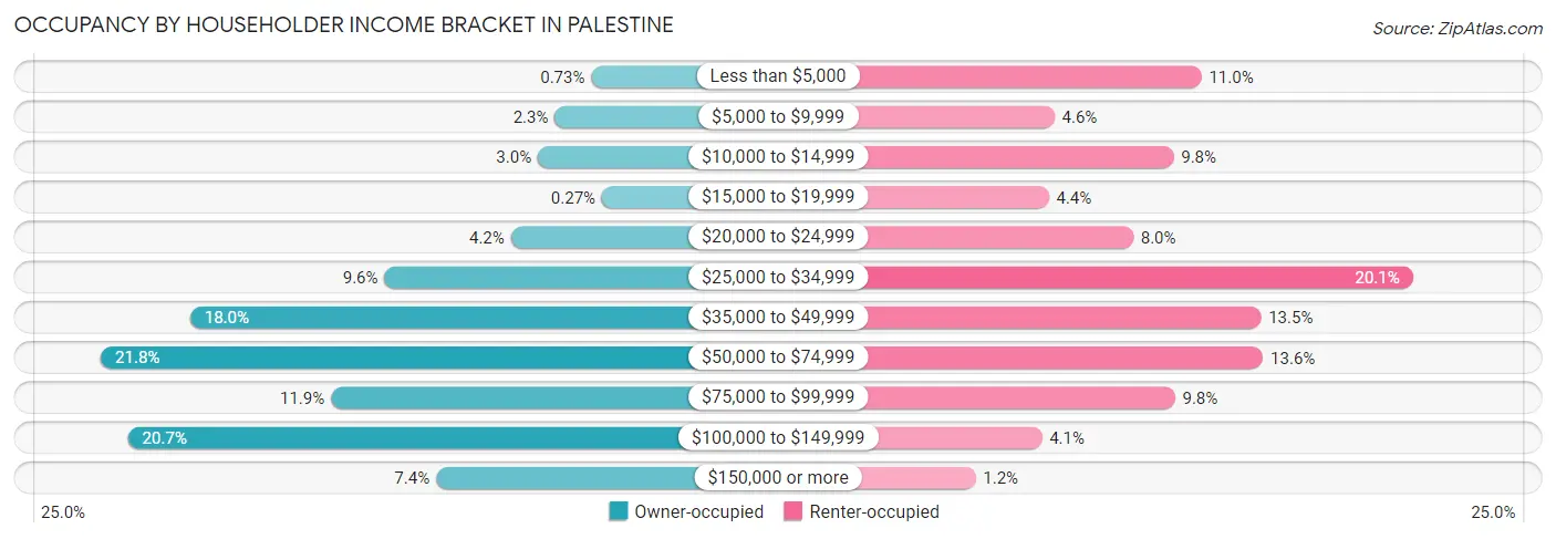 Occupancy by Householder Income Bracket in Palestine