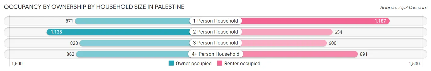 Occupancy by Ownership by Household Size in Palestine