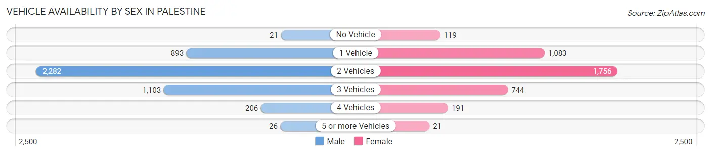 Vehicle Availability by Sex in Palestine