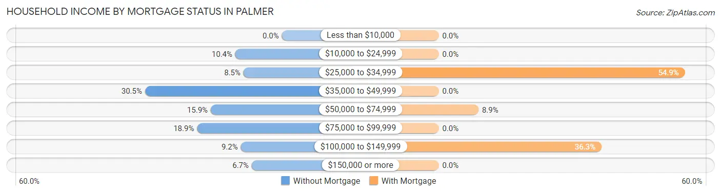 Household Income by Mortgage Status in Palmer