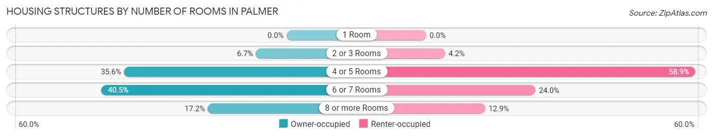 Housing Structures by Number of Rooms in Palmer