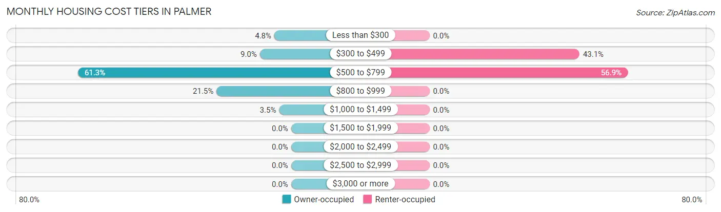 Monthly Housing Cost Tiers in Palmer