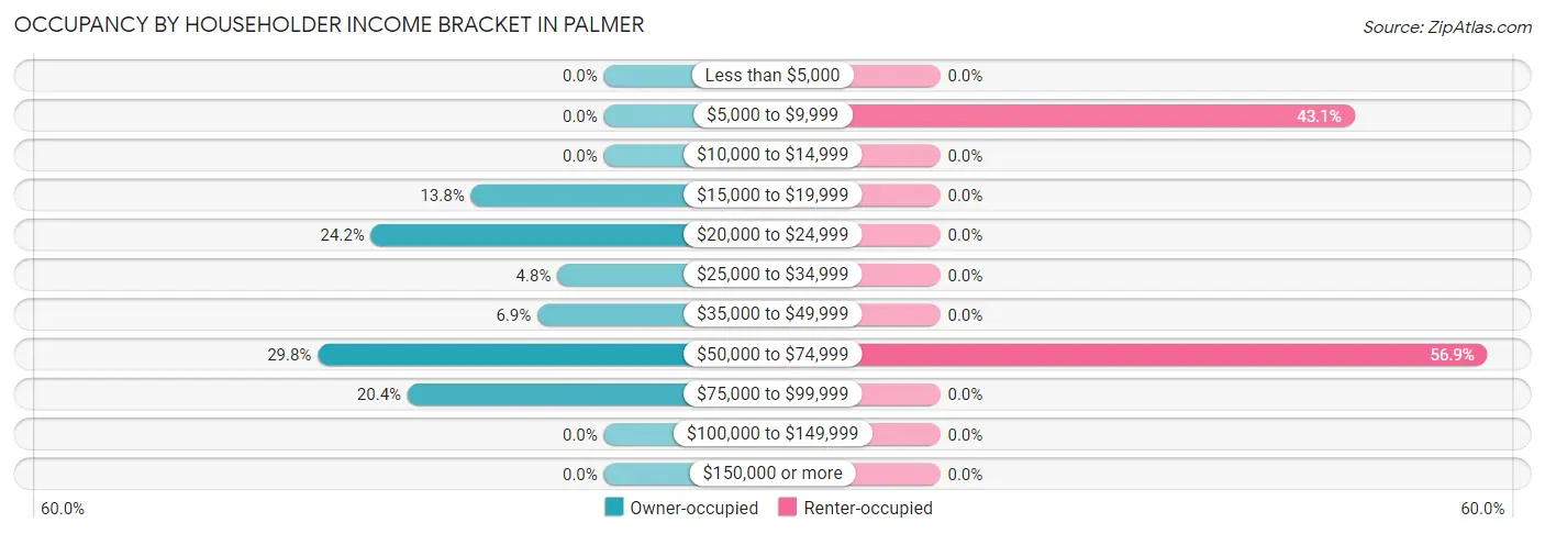 Occupancy by Householder Income Bracket in Palmer