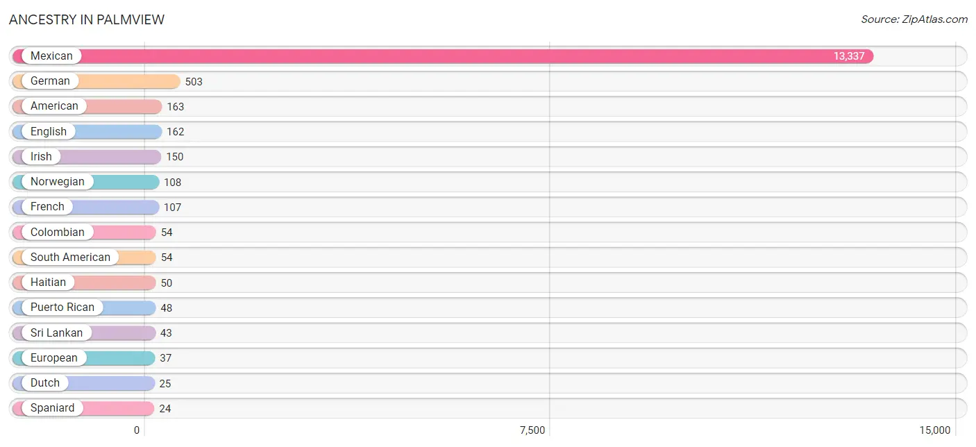 Ancestry in Palmview