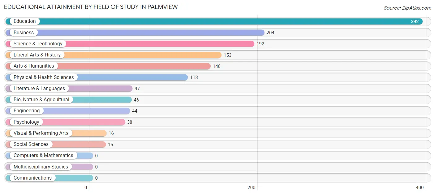 Educational Attainment by Field of Study in Palmview