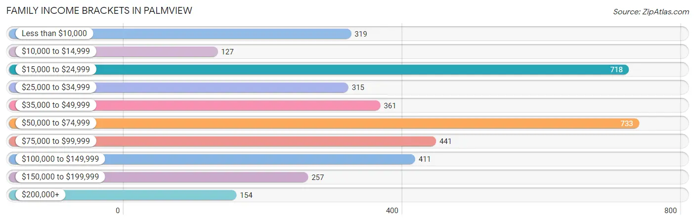 Family Income Brackets in Palmview