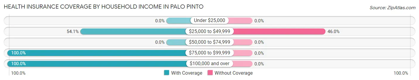 Health Insurance Coverage by Household Income in Palo Pinto