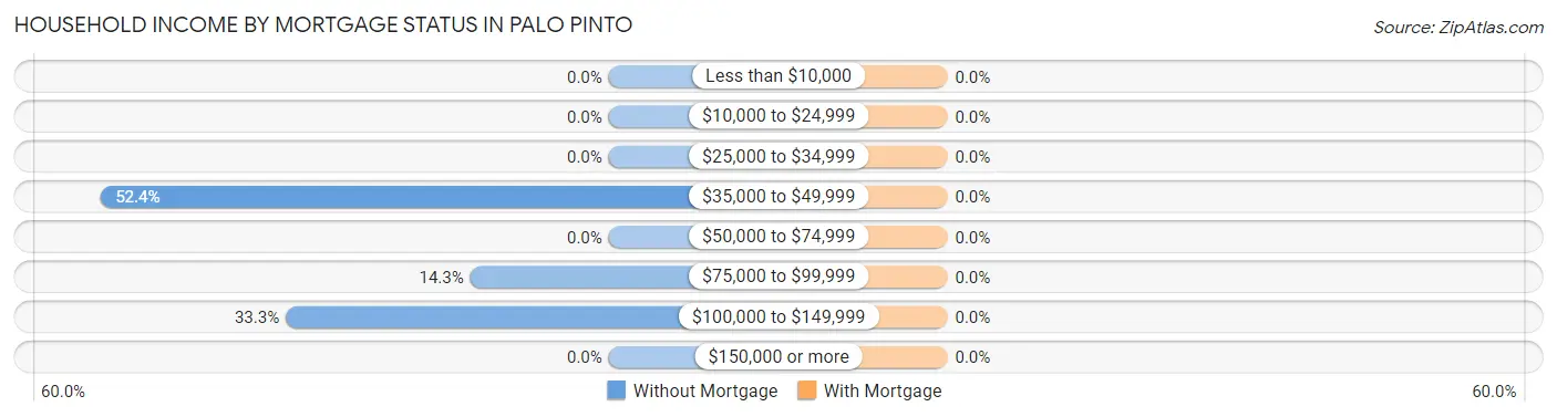 Household Income by Mortgage Status in Palo Pinto
