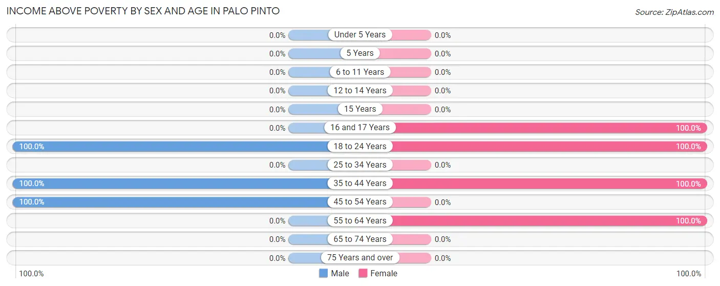 Income Above Poverty by Sex and Age in Palo Pinto