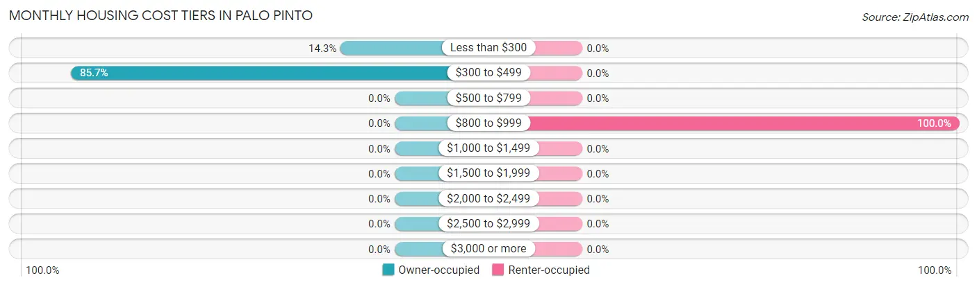 Monthly Housing Cost Tiers in Palo Pinto