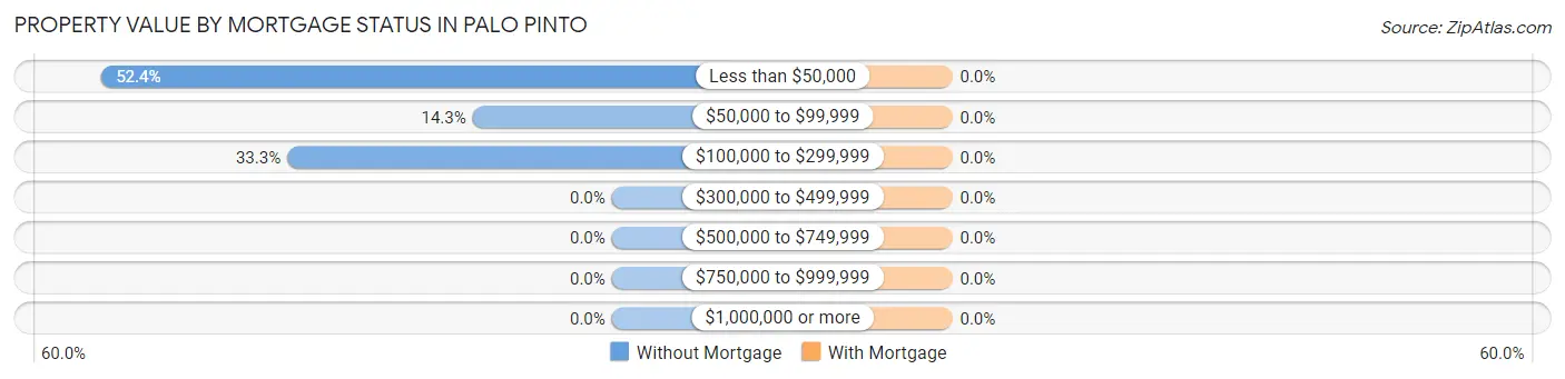 Property Value by Mortgage Status in Palo Pinto