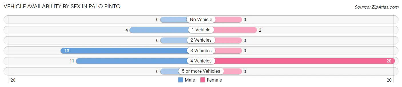 Vehicle Availability by Sex in Palo Pinto