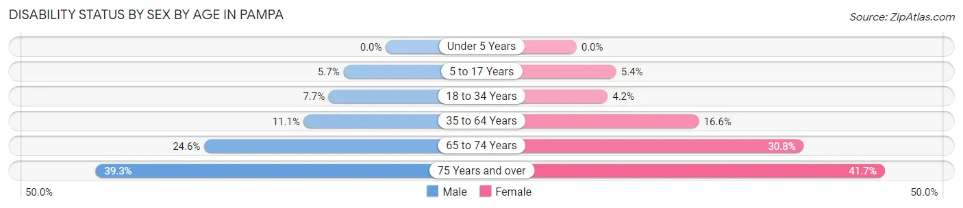 Disability Status by Sex by Age in Pampa