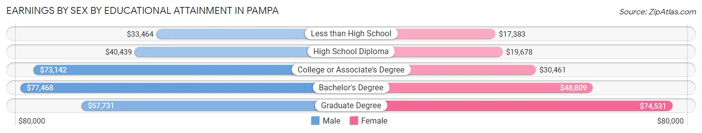 Earnings by Sex by Educational Attainment in Pampa