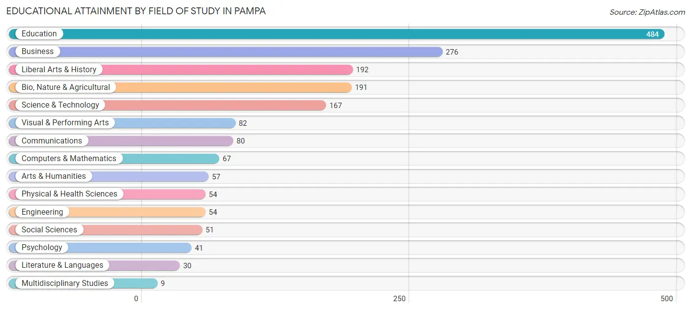 Educational Attainment by Field of Study in Pampa