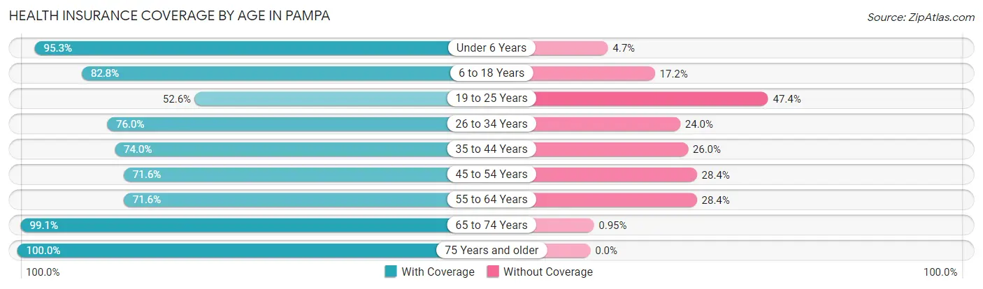 Health Insurance Coverage by Age in Pampa