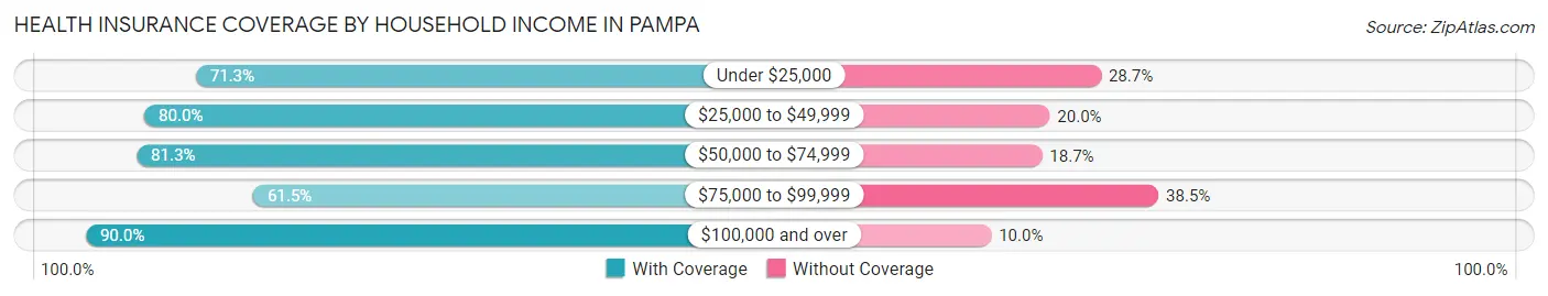 Health Insurance Coverage by Household Income in Pampa