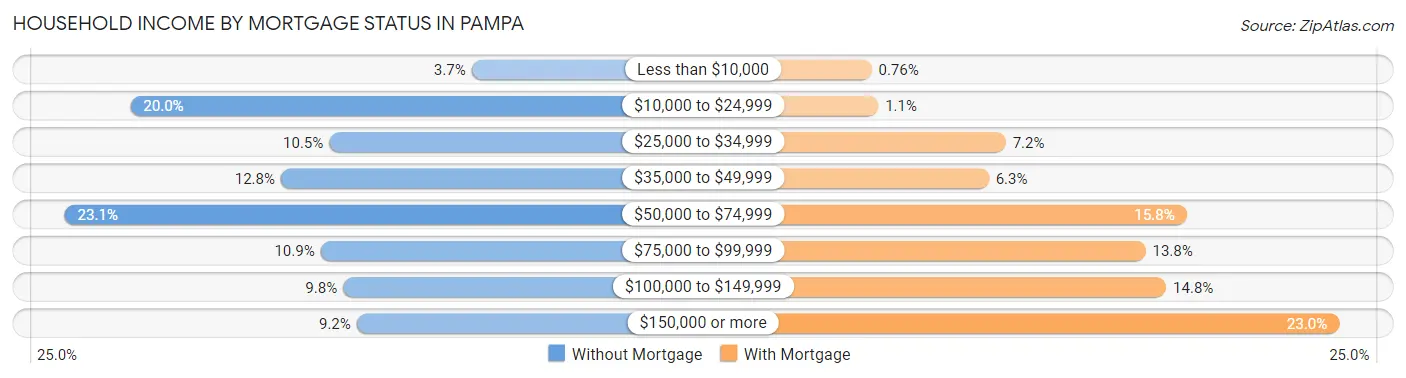 Household Income by Mortgage Status in Pampa