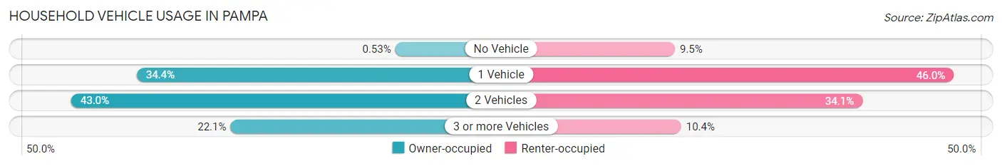 Household Vehicle Usage in Pampa