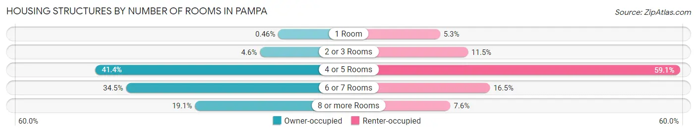 Housing Structures by Number of Rooms in Pampa