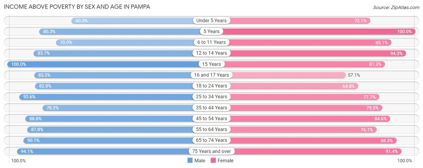 Income Above Poverty by Sex and Age in Pampa