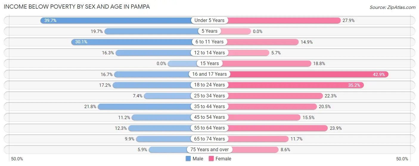 Income Below Poverty by Sex and Age in Pampa