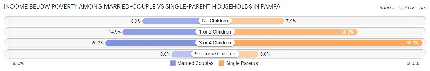 Income Below Poverty Among Married-Couple vs Single-Parent Households in Pampa