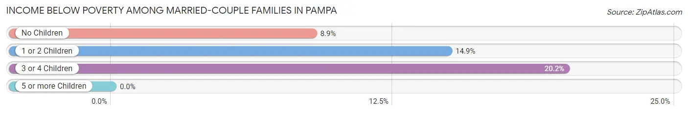 Income Below Poverty Among Married-Couple Families in Pampa