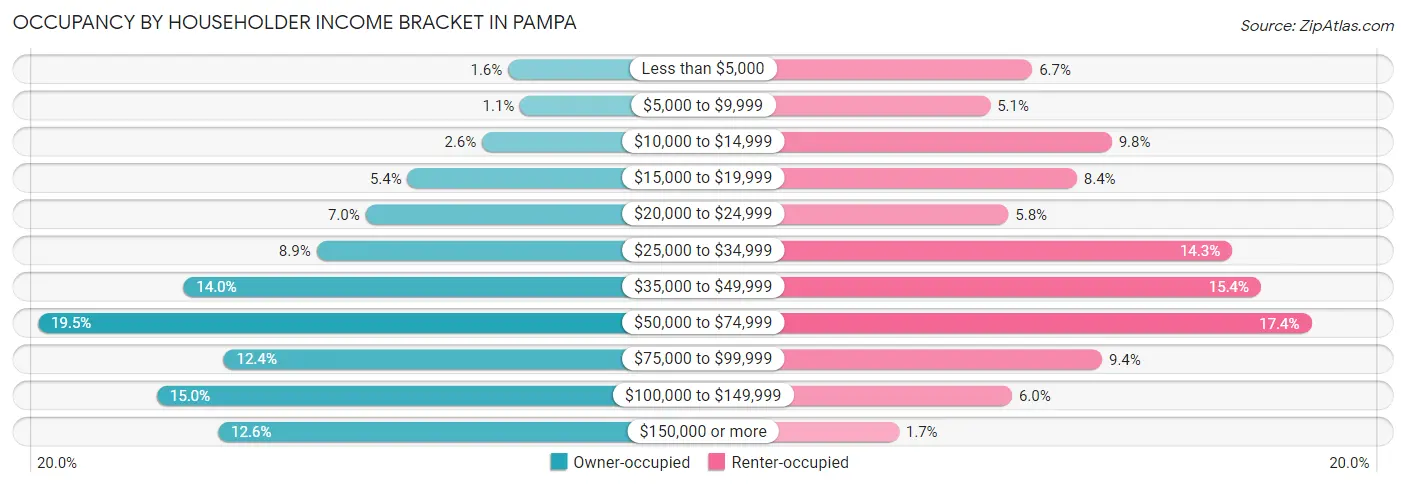 Occupancy by Householder Income Bracket in Pampa