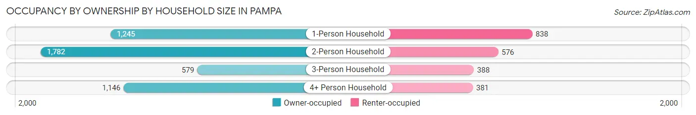 Occupancy by Ownership by Household Size in Pampa