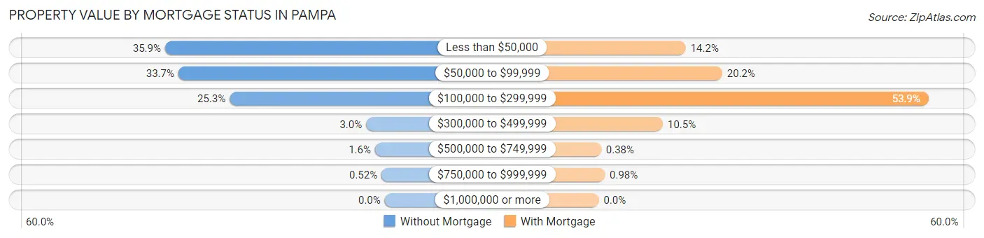 Property Value by Mortgage Status in Pampa