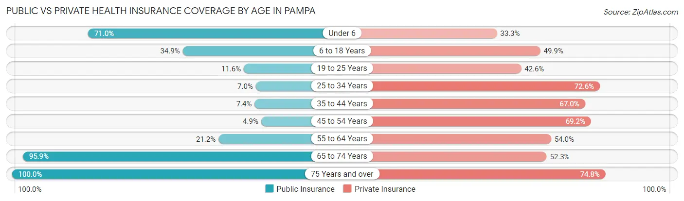Public vs Private Health Insurance Coverage by Age in Pampa