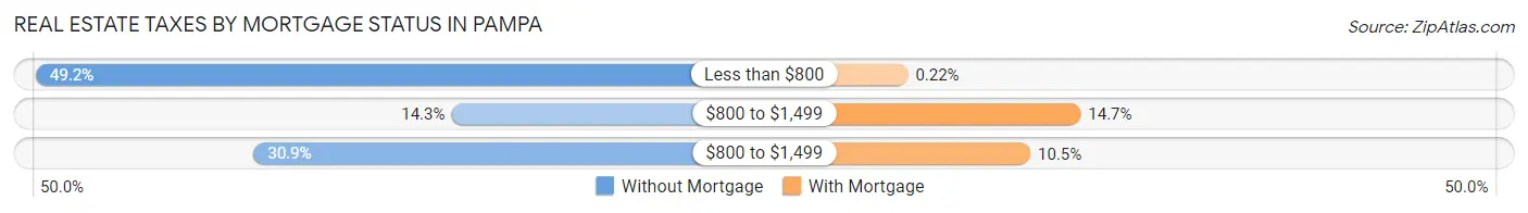 Real Estate Taxes by Mortgage Status in Pampa
