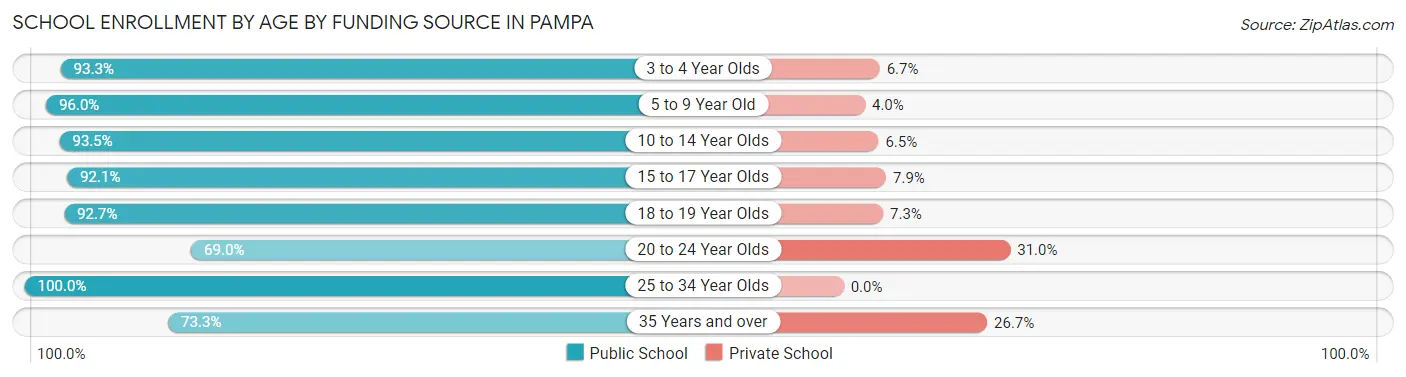 School Enrollment by Age by Funding Source in Pampa