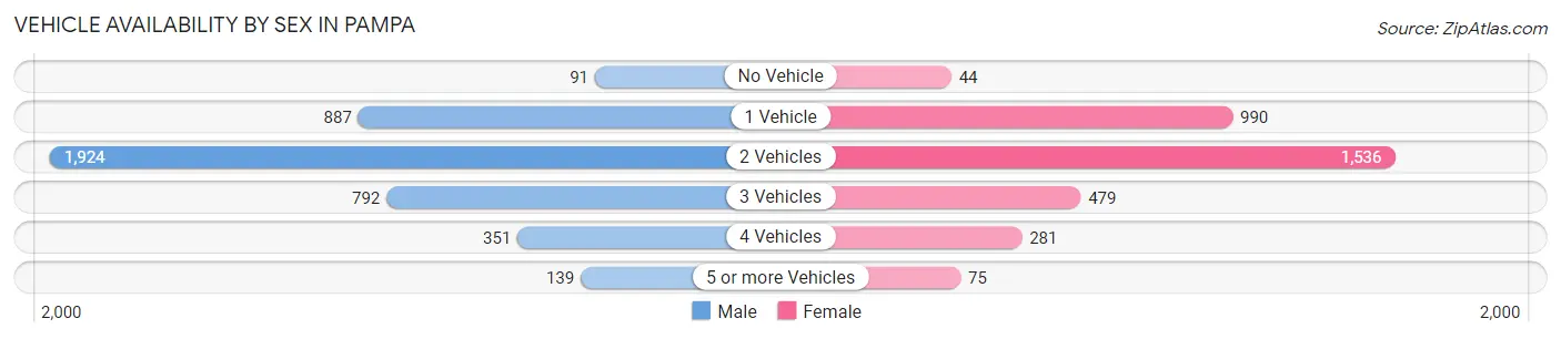 Vehicle Availability by Sex in Pampa
