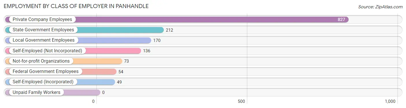 Employment by Class of Employer in Panhandle