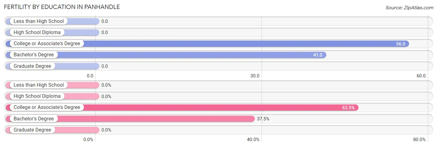 Female Fertility by Education Attainment in Panhandle