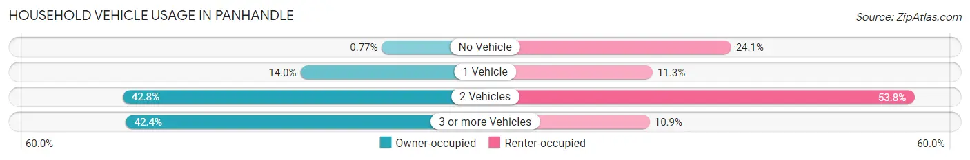 Household Vehicle Usage in Panhandle