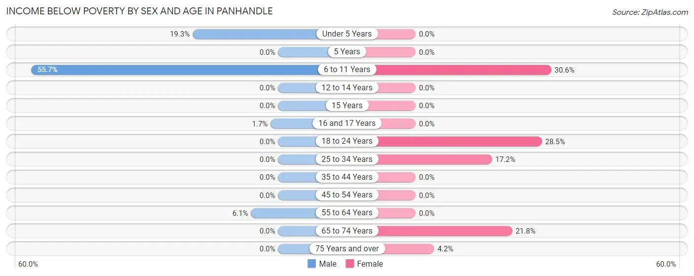 Income Below Poverty by Sex and Age in Panhandle