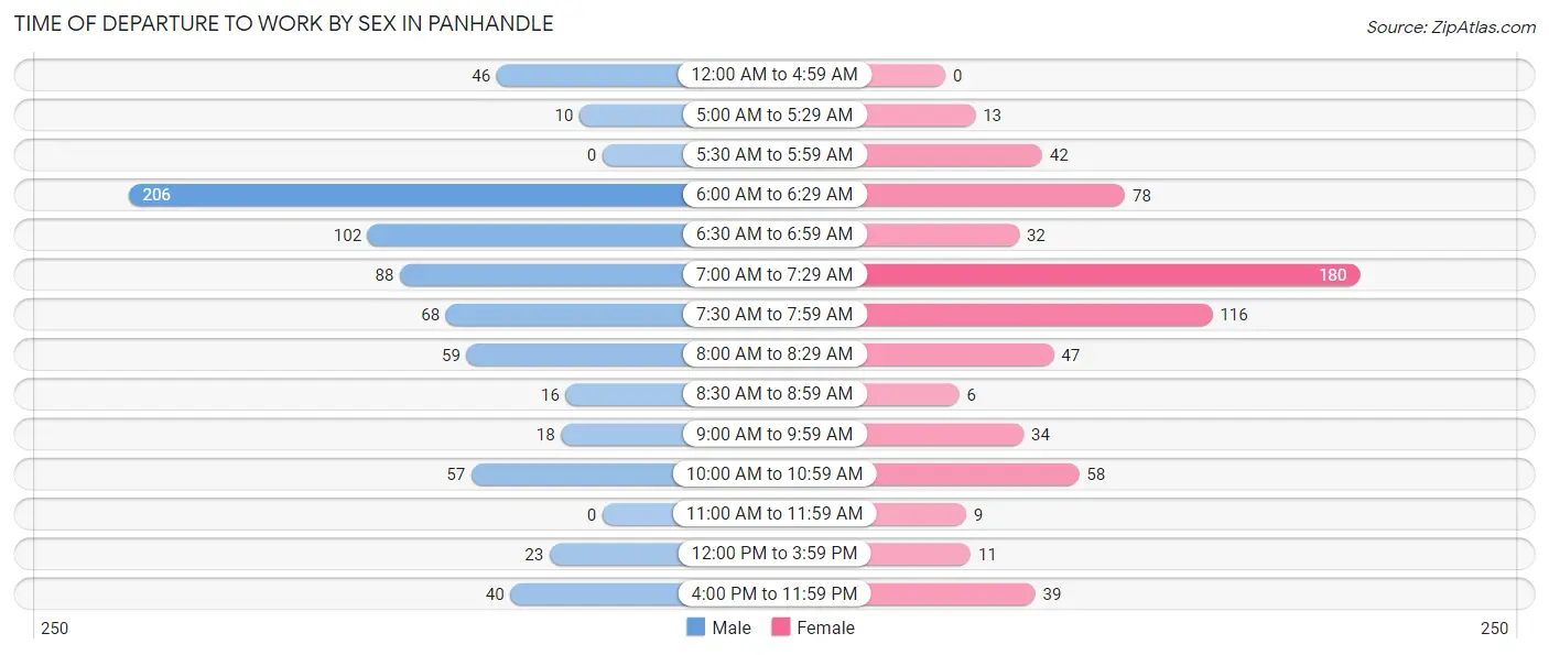 Time of Departure to Work by Sex in Panhandle