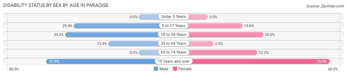 Disability Status by Sex by Age in Paradise