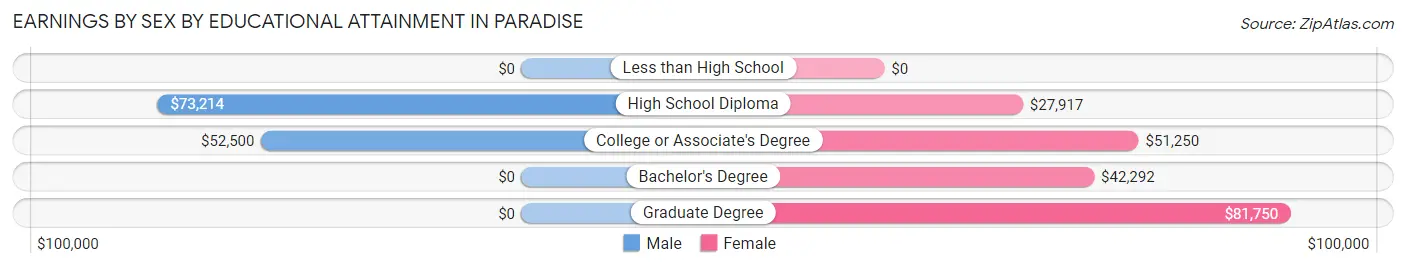 Earnings by Sex by Educational Attainment in Paradise