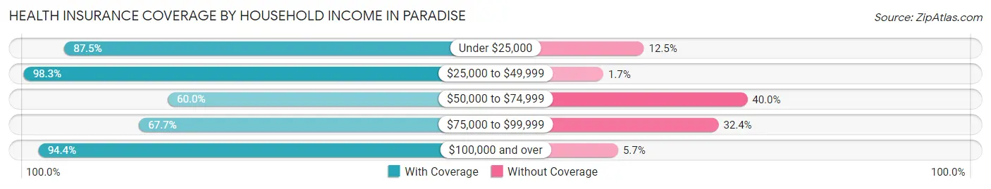 Health Insurance Coverage by Household Income in Paradise