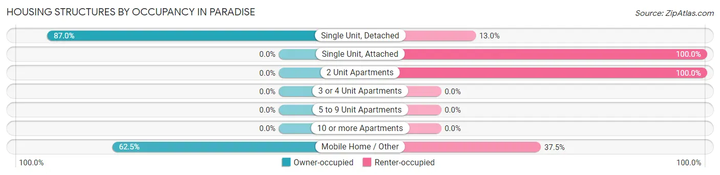 Housing Structures by Occupancy in Paradise