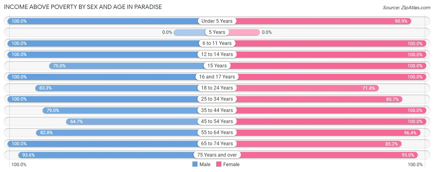 Income Above Poverty by Sex and Age in Paradise