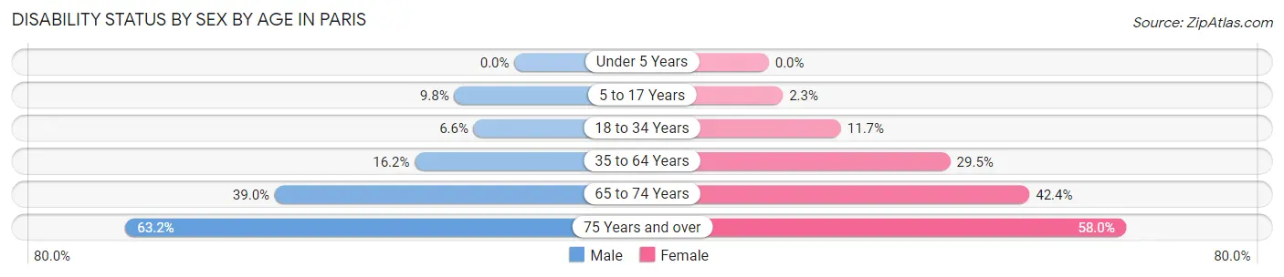 Disability Status by Sex by Age in Paris