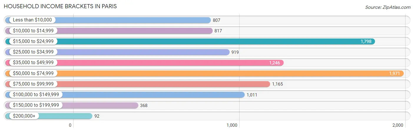 Household Income Brackets in Paris